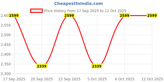 myntra.com H&M Poplin Pyjamas h&m Price History Graph from 17 Sep 2025 to 12 Oct 2025