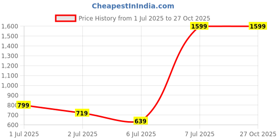 myntra.com H&M Poplin Shorts h&m Price History Graph from 1 Jul 2025 to 27 Oct 2025