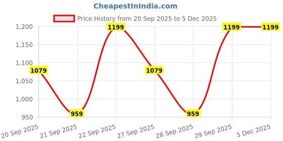 myntra.com H&M Poplin Shorts h&m Price History Graph from 20 Sep 2025 to 4 Dec 2025