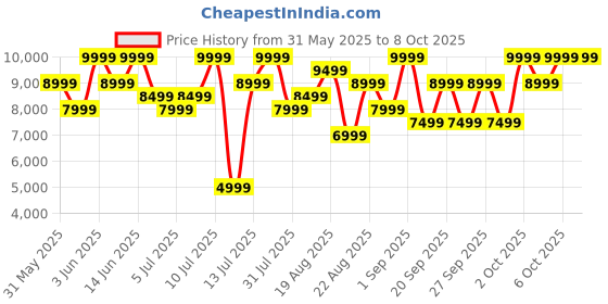 myntra.com H&M Popover Rain Jacket With StormMove h&m Price History Graph from 31 May 2025 to 7 Oct 2025