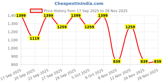 myntra.com H&M Print-Detail Hoodie h&m Price History Graph from 17 Sep 2025 to 28 Nov 2025