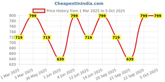 myntra.com H&M Print-Motif Cap h&m Price History Graph from 1 Mar 2025 to 5 Oct 2025