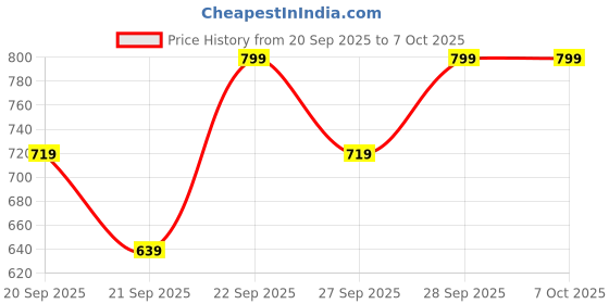 myntra.com H&M Print-Motif Cap h&m Price History Graph from 20 Sep 2025 to 7 Oct 2025