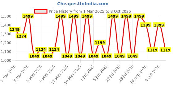 myntra.com H&M Print-Motif Cotton Pyjamas h&m Price History Graph from 1 Mar 2025 to 8 Oct 2025
