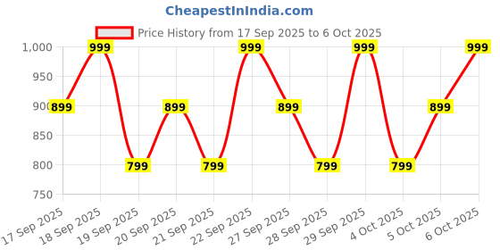 myntra.com H&M Print-Motif Cotton Pyjamas h&m Price History Graph from 17 Sep 2025 to 4 Oct 2025