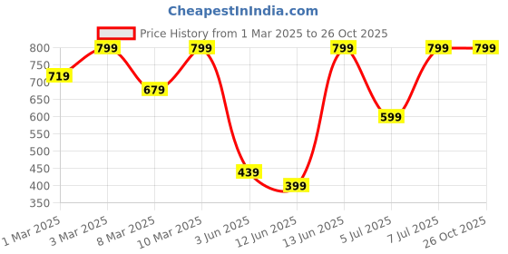 myntra.com H&M Print-Motif Cotton T-shirt h&m Price History Graph from 1 Mar 2025 to 26 Oct 2025
