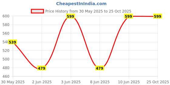myntra.com H&M Print-Motif Cotton T-shirt h&m Price History Graph from 30 May 2025 to 25 Oct 2025
