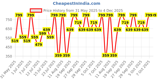myntra.com H&M Print-Motif Cotton T-shirt h&m Price History Graph from 31 May 2025 to 4 Dec 2025