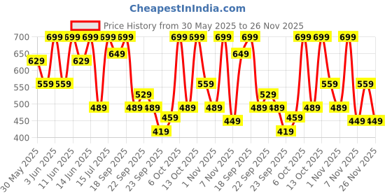 myntra.com H&M Print-Motif Cotton T-Shirt h&m Price History Graph from 30 May 2025 to 25 Nov 2025