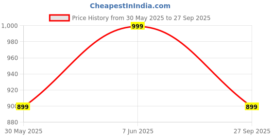 myntra.com H&M Print-Motif Cotton T-Shirt h&m Price History Graph from 30 May 2025 to 27 Sep 2025