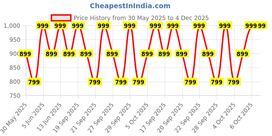myntra.com H&M Print-Motif Cotton T-Shirt h&m Price History Graph from 30 May 2025 to 4 Dec 2025