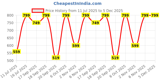 myntra.com H&M Print-Motif Cotton T-shirt h&m Price History Graph from 11 Jul 2025 to 4 Dec 2025