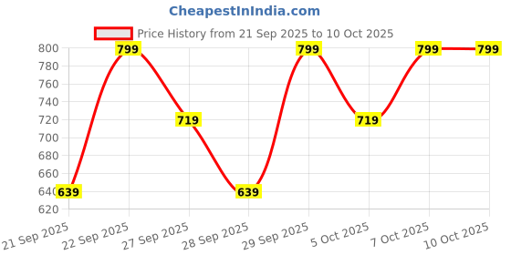 myntra.com H&M Print-Motif Cotton T-Shirt h&m Price History Graph from 21 Sep 2025 to 10 Oct 2025