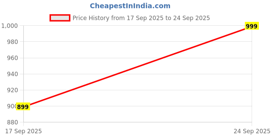 myntra.com H&M Print-Motif Cotton T-shirt h&m Price History Graph from 17 Sep 2025 to 24 Sep 2025
