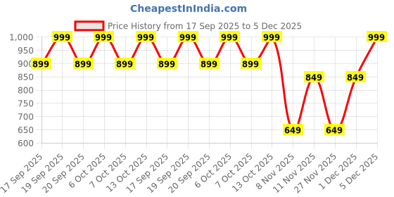 myntra.com H&M Print-Motif Cotton T-shirt h&m Price History Graph from 17 Sep 2025 to 5 Dec 2025