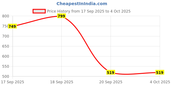 myntra.com H&M Print-Motif Cotton T-shirt h&m Price History Graph from 17 Sep 2025 to 4 Oct 2025