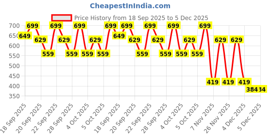 myntra.com H&M Print-Motif Cotton T-Shirt h&m Price History Graph from 18 Sep 2025 to 5 Dec 2025
