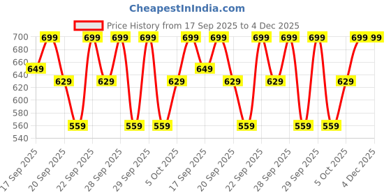 myntra.com H&M Print-Motif Cotton T-Shirt h&m Price History Graph from 17 Sep 2025 to 4 Dec 2025