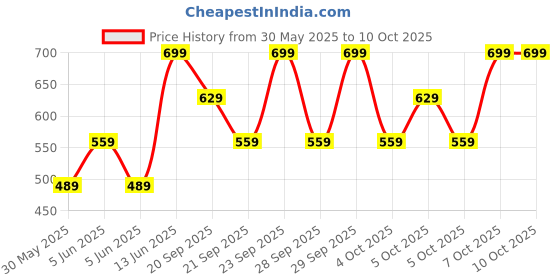 myntra.com H&M Print-Motif Cotton Top h&m Price History Graph from 30 May 2025 to 9 Oct 2025