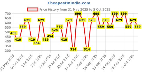 myntra.com H&M Print-Motif Cotton Top h&m Price History Graph from 31 May 2025 to 5 Oct 2025