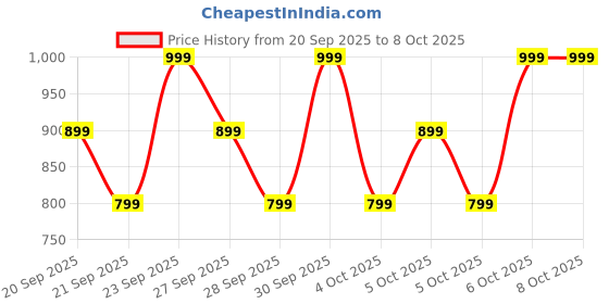 myntra.com H&M Print-Motif Cotton Top h&m Price History Graph from 20 Sep 2025 to 7 Oct 2025