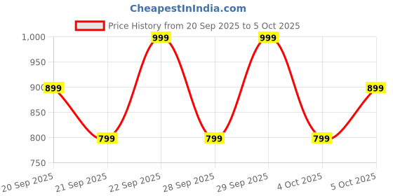 myntra.com H&M Print-Motif Cotton Top h&m Price History Graph from 20 Sep 2025 to 4 Oct 2025