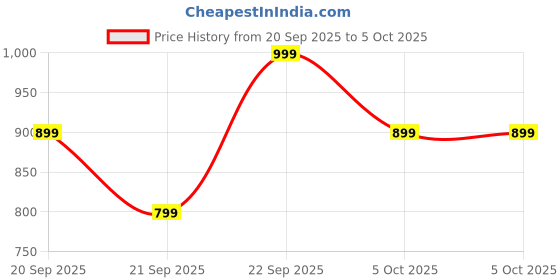 myntra.com H&M Print-Motif Cotton Top h&m Price History Graph from 20 Sep 2025 to 4 Oct 2025