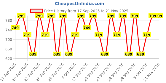myntra.com H&M Print-Motif Cotton Top h&m Price History Graph from 17 Sep 2025 to 20 Nov 2025