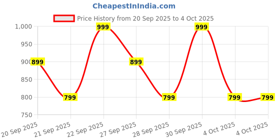 myntra.com H&M Print-Motif Cotton Top h&m Price History Graph from 20 Sep 2025 to 4 Oct 2025