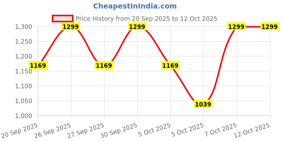 myntra.com H&M Print-Motif Crossbody Bag h&m Price History Graph from 20 Sep 2025 to 12 Oct 2025