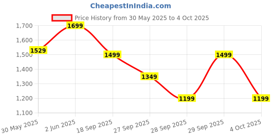myntra.com H&M Print-Motif Denim Skirt h&m Price History Graph from 30 May 2025 to 4 Oct 2025