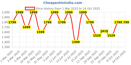 myntra.com H&M Print-Motif Hoodie h&m Price History Graph from 1 Mar 2025 to 13 Oct 2025