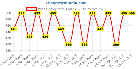 myntra.com H&M Print-Motif Jersey Top h&m Price History Graph from 1 Mar 2025 to 24 Oct 2025