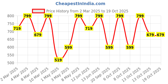 myntra.com H&M Print-motif Jersey Top h&m Price History Graph from 2 Mar 2025 to 18 Oct 2025