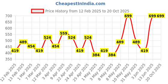 myntra.com H&M Print-Motif Jersey Top h&m Price History Graph from 12 Feb 2025 to 20 Oct 2025
