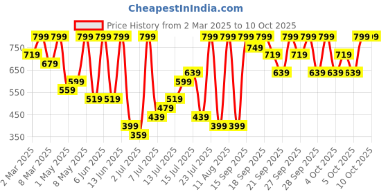 myntra.com H&M Print-Motif Jersey Top h&m Price History Graph from 2 Mar 2025 to 8 Oct 2025
