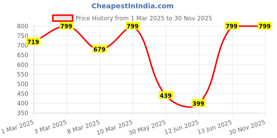 myntra.com H&M Print-Motif Jersey Top h&m Price History Graph from 1 Mar 2025 to 30 Nov 2025