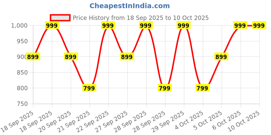 myntra.com H&M Print-Motif Peplum Top h&m Price History Graph from 18 Sep 2025 to 10 Oct 2025