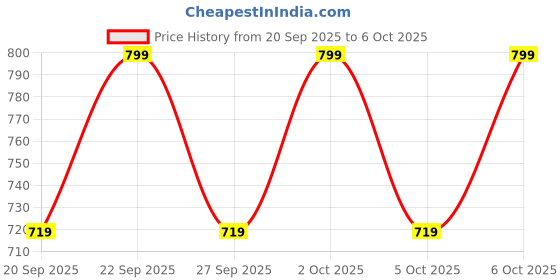 myntra.com H&M Print-Motif Shorts h&m Price History Graph from 20 Sep 2025 to 6 Oct 2025