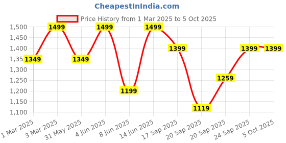myntra.com H&M Print-Motif Sweatshirt h&m Price History Graph from 1 Mar 2025 to 5 Oct 2025