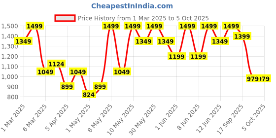 myntra.com H&M Print-Motif Sweatshirt h&m Price History Graph from 1 Mar 2025 to 5 Oct 2025