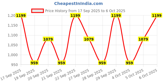 myntra.com H&M Print-Motif Sweatshirt h&m Price History Graph from 17 Sep 2025 to 4 Oct 2025