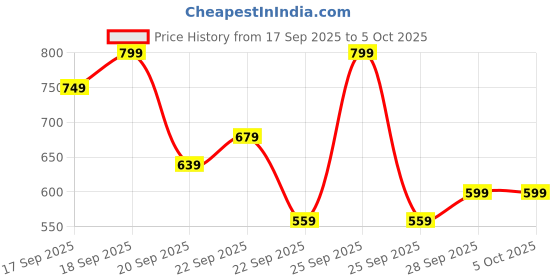 myntra.com H&M Print-Motif Sweatshirt h&m Price History Graph from 17 Sep 2025 to 4 Oct 2025