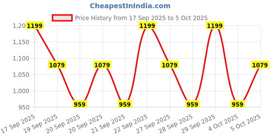 myntra.com H&M Print-Motif Sweatshirt h&m Price History Graph from 17 Sep 2025 to 4 Oct 2025