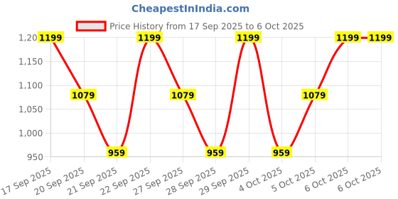 myntra.com H&M Print-Motif Sweatshirt h&m Price History Graph from 17 Sep 2025 to 5 Oct 2025