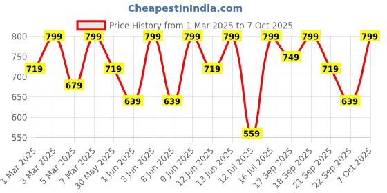 myntra.com H&M Print-Motif Sweatshirts h&m Price History Graph from 1 Mar 2025 to 7 Oct 2025