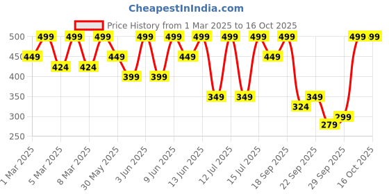 myntra.com H&M Print-Motif T-shirt h&m Price History Graph from 1 Mar 2025 to 15 Oct 2025