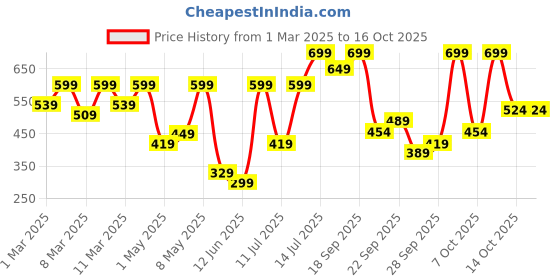 myntra.com H&M Print-Motif T-Shirt h&m Price History Graph from 1 Mar 2025 to 16 Oct 2025