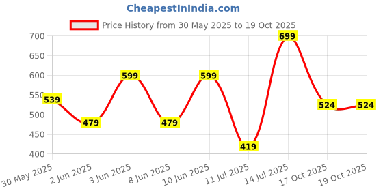 myntra.com H&M Print-Motif T-shirt h&m Price History Graph from 30 May 2025 to 18 Oct 2025