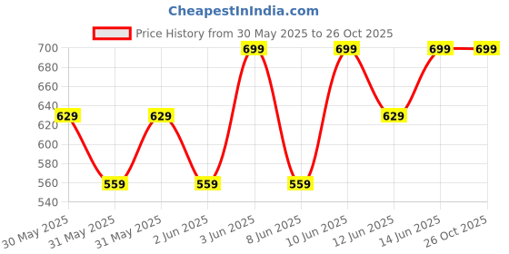 myntra.com H&M Print-Motif T-shirt h&m Price History Graph from 30 May 2025 to 26 Oct 2025